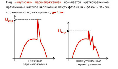 Устройство защиты от импульсных перенапряжений (УЗИП)