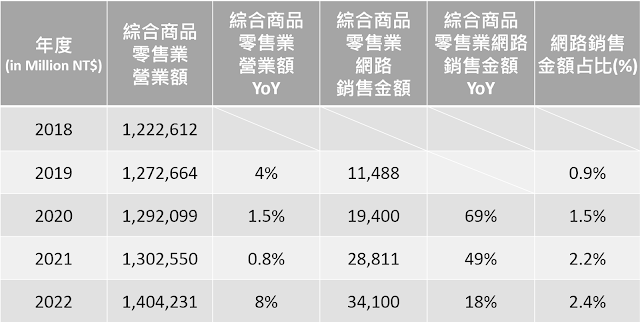 【零售】台灣電商零售依然成長強勁？實體與線上的版圖消長！