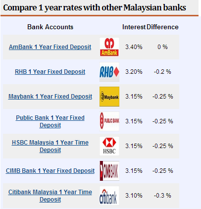 Invest Made Easy For Malaysian Only Fixed Deposit Of 4 Per Annum Now Available