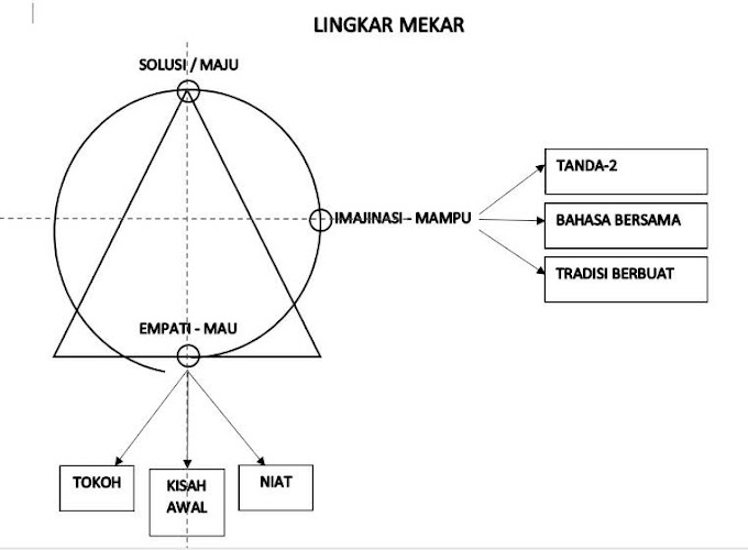 Melingkar Mekar dengan Tantangan 2 