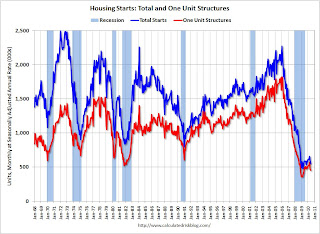 Total Housing Starts and Single Family Housing Starts