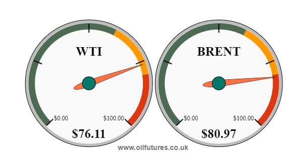 Oil prices: hourly updates