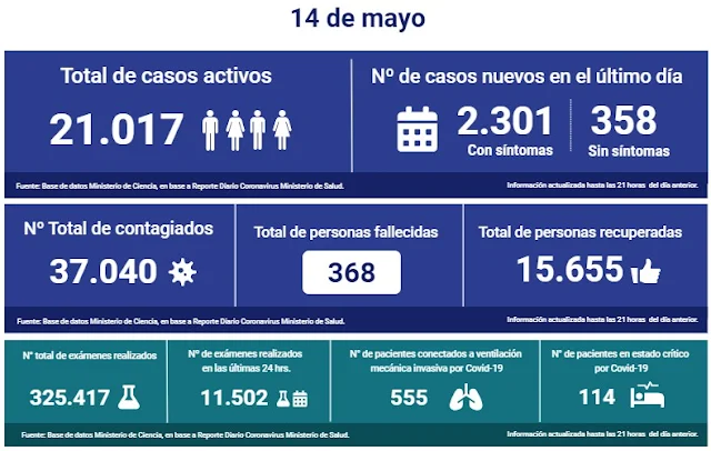 😷🇨🇱 Coronavirus: Reporte Nacional → 14 de Mayo