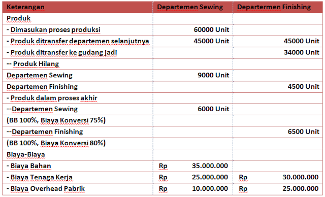 Cara Menghitung Harga Pokok Produk yang Hilang (Awal dan Akhir Proses)