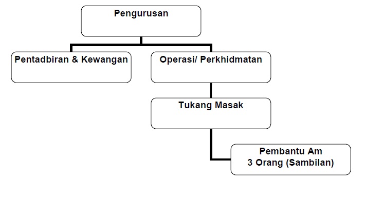 Rancangan Perniagaan Senang Rasa Katering ~ Lateja Event 