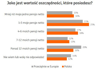 Oszczędności Polaków