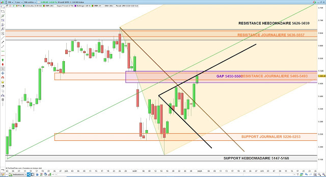 Analyse chartiste du CAC40. 01/09/19 vague de Wolfe