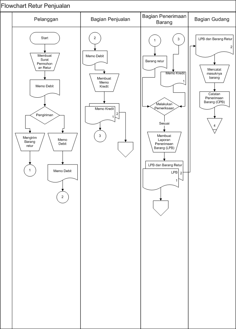 Flowchart+Retur+Penjualan1