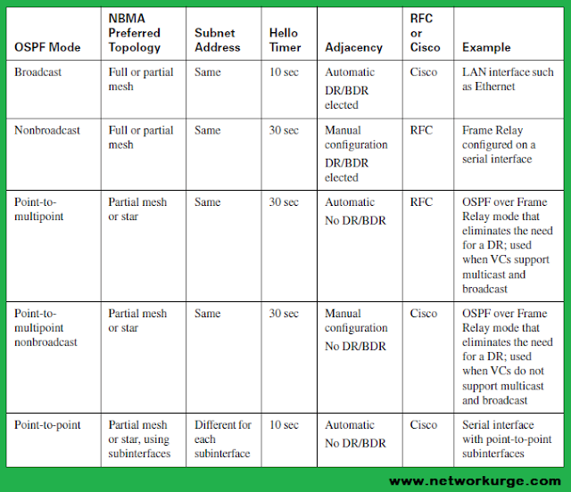 OSPF Network Types