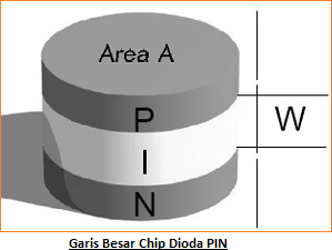 Karakteristik Dioda PIN - Cara Kerja dan Aplikasi