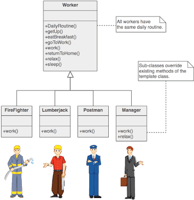 Template Design Pattern in Java