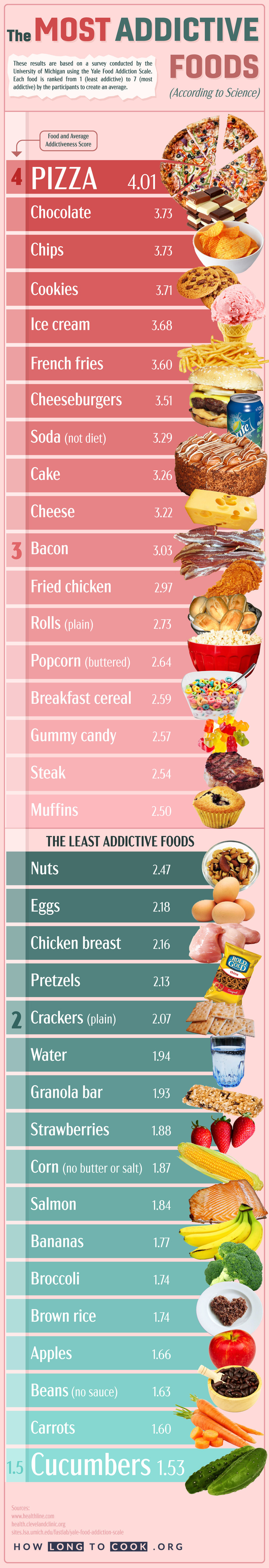 Which Foods Are the Most Addictive? (According to Science)#infographic#food & drink #infographic