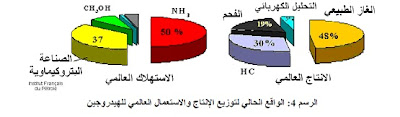 الهيدروجين وخلايا الاحتراق لإنتاج الطاقة الكهبرائية