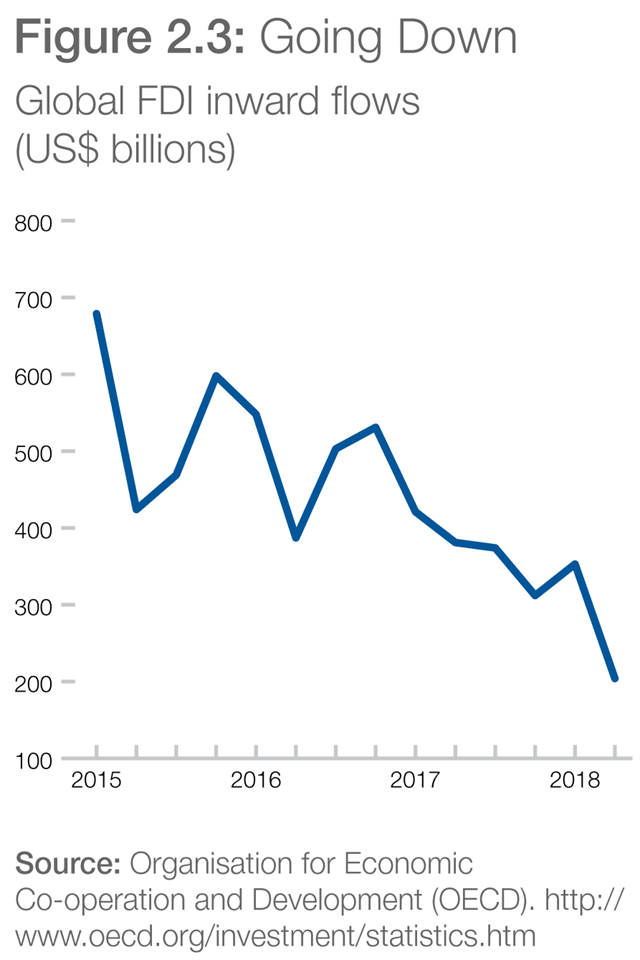 Global foreign direct investment (FDI) inward flows (US$ billions), 2015-2019. Data: Organisation for Economic Co-operation and Development (OECD). Graphic: WEF