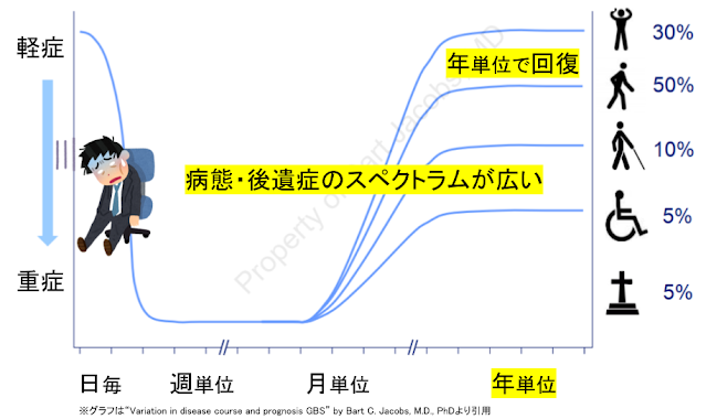 発症すると急速に悪化