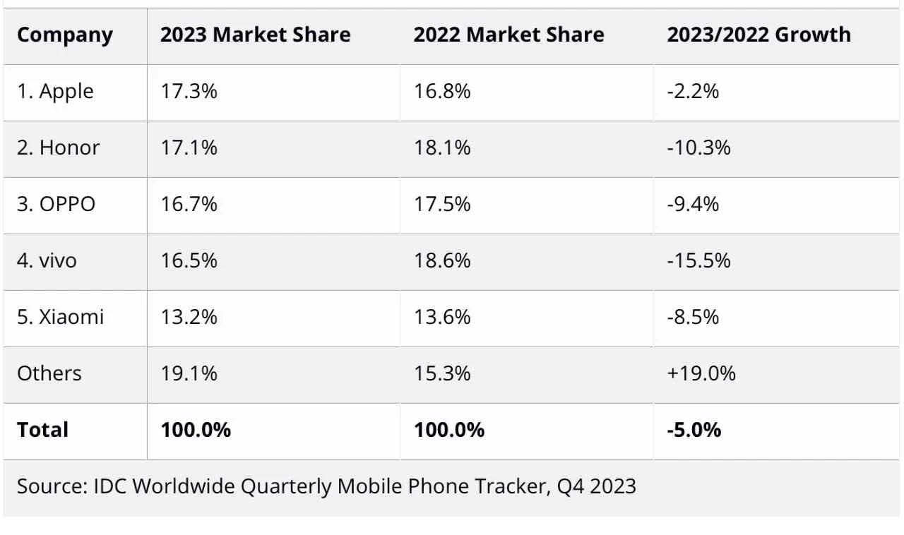 iPhone震撼登頂中國市場！17.3%市佔率創歷史新高