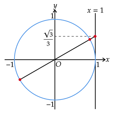 直線x=1との交点のy座標が√3/3となる単位円の半径