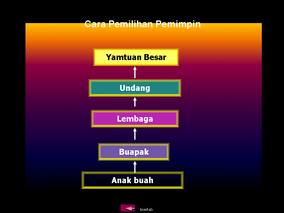 .sejarah tingkatan 1: Sistem Pemerintahan dan Pentadbiran 