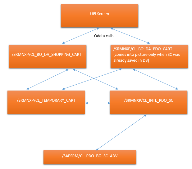 SAP Supplier Relationship Management, SAPUI5, All SAP Modules