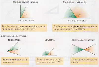 Resultado de imagen de tipos de angulos segun su valor