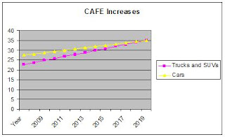 CAFE Increases