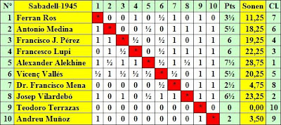 Clasificación por orden de sorteo inicial del IV Torneo Internacional de Ajedrez de Sabadell 1945