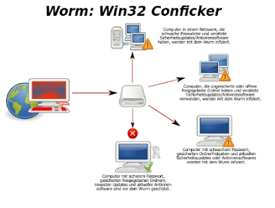 Conficker virus