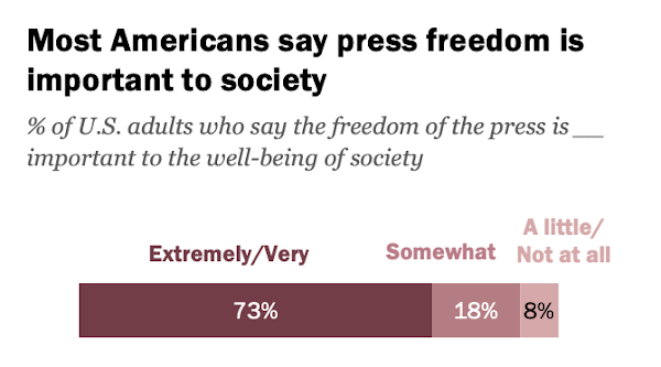 Report by Pew Research Shows that 73% of US Citizens are in Favor or Press Freedom