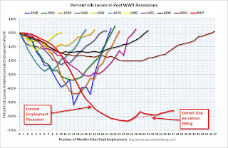 Percent Job Losses During Recessions