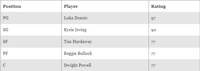 Best Teams For Small Forward: Dallas Mavericks