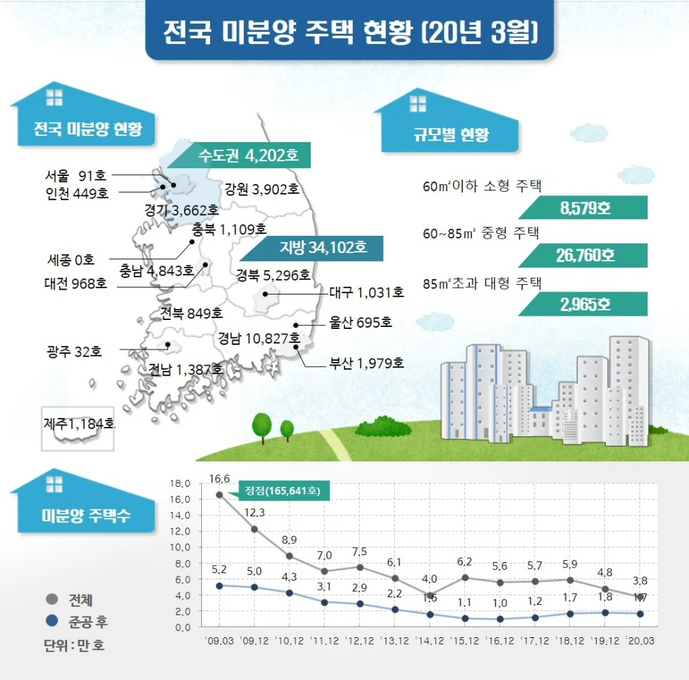 ▲ 2020년 3월말 전국 미분양 주택 현황