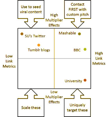 El Modelo Matriz para la promoción de contenido linkbait