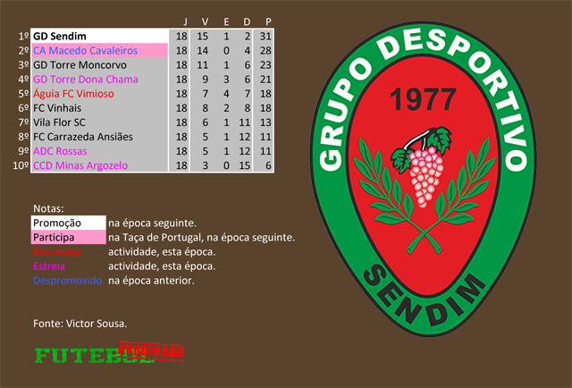 classificação campeonato regional distrital associação futebol bragança 1981 sendim