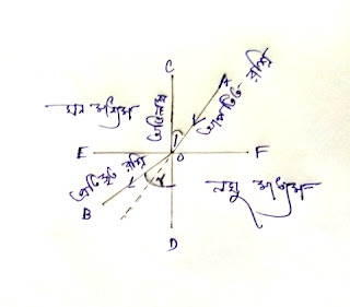 একটি চিহ্নিত চিত্রের সাহায্যে ঘন মাধ্যম থেকে লঘু মাধ্যমে প্রতিসরণের ক্ষেত্রে আলােকরশ্মির গতিপথ কেমন হবে তা দেখাও।