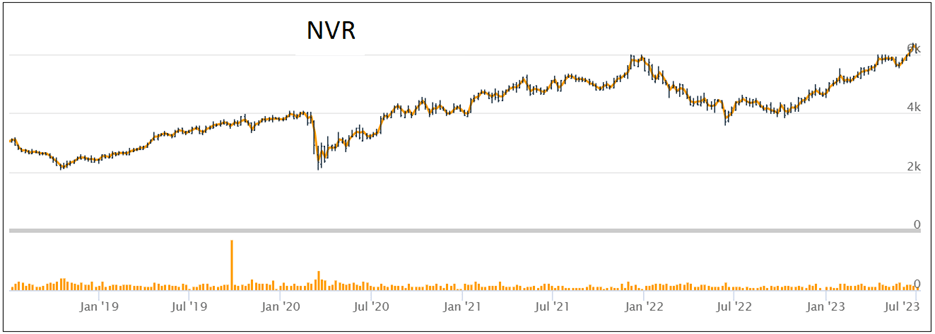 Chart 2: NVR stock price