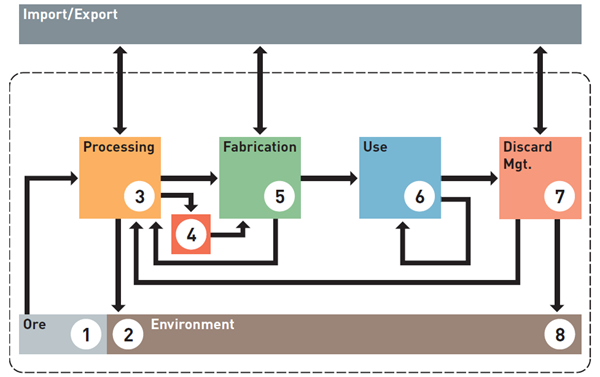 Material Flow Analysis