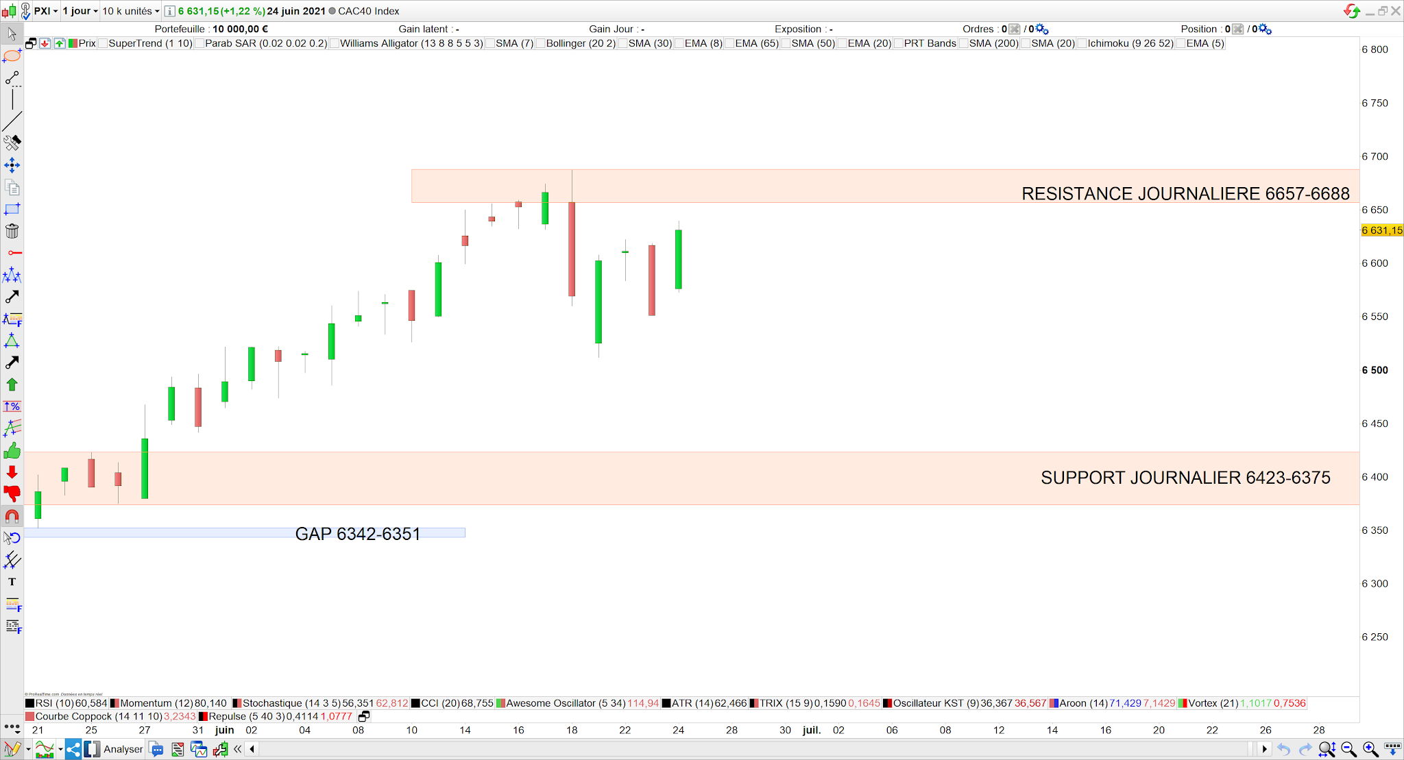 Le CAC40 s'apprête à retester 25 juin 21