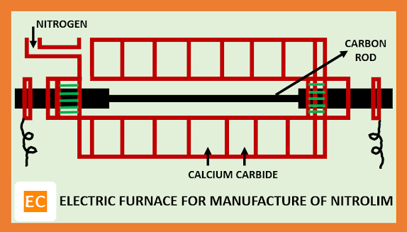 electric furnace for manufacture of nitrolim