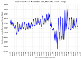 House Prices month-to-month change NSA