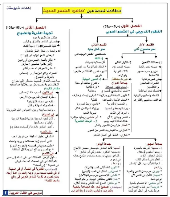 ملخص ظاهرة الشعر الحديث على شكل خطاطة