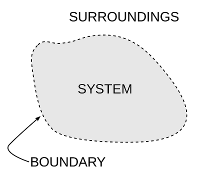 What is System in thermodynamics?