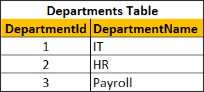 departments table