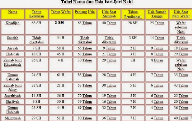 Nama Nama Istri Nabi Muhammad Dan Anak Anaknya