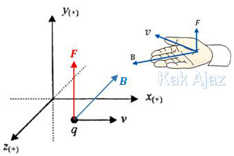 Cara menentukan arah gaya Lorentz pada kawat berarus listrik dalam medan magnet