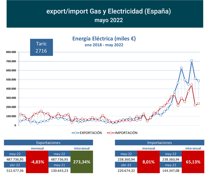 export-import_elec_esp_may22 Francisco Javier Méndez Lirón