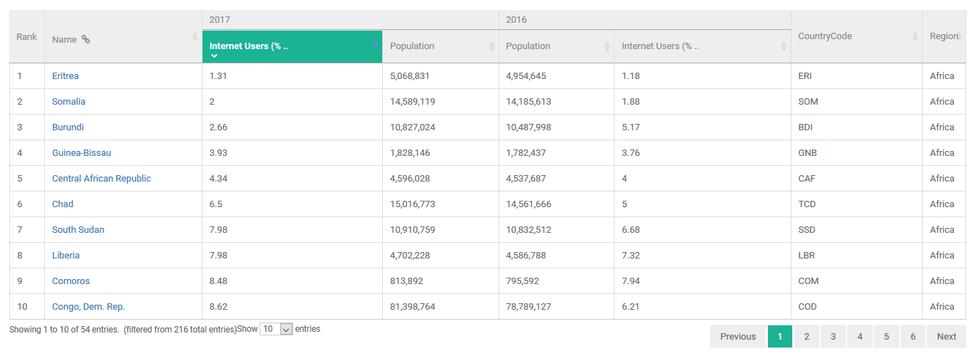 Ranked list of countries with lowest Internet penetration rates in Africa