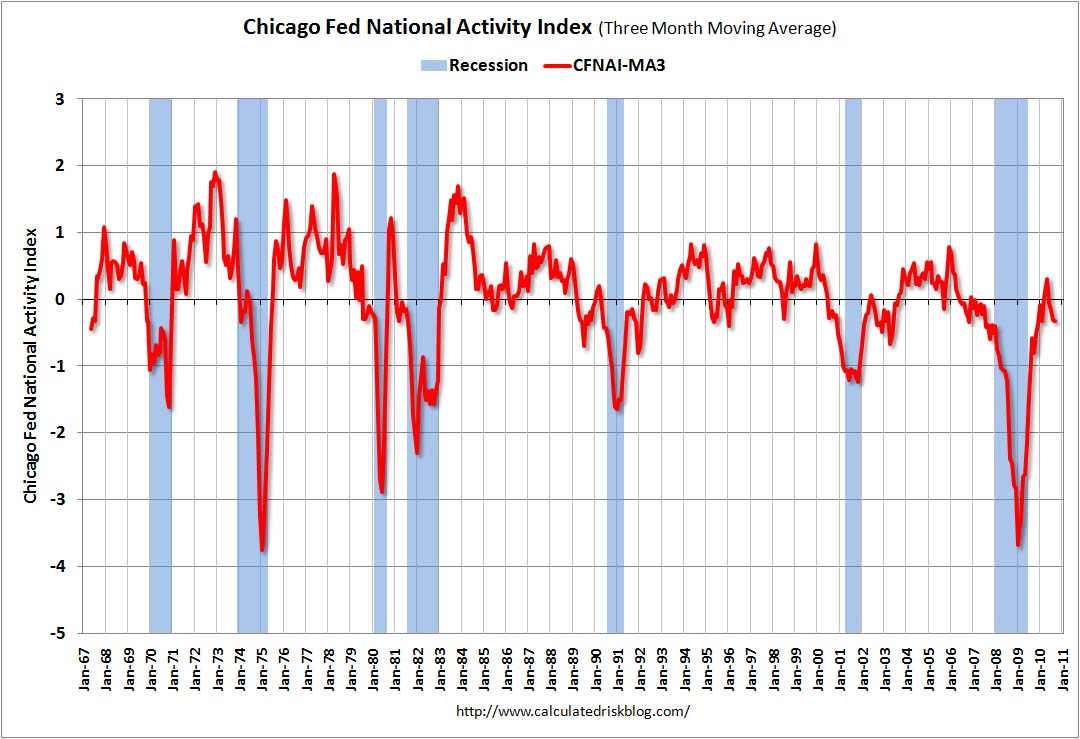 Chicago Fed National Activity Index Sept 2010