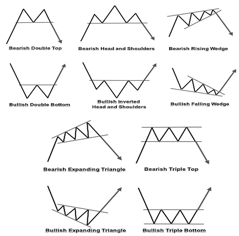 Chart Pattern Reversal Strategy