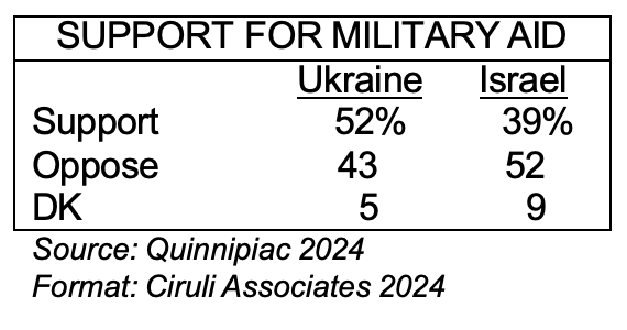 military aid support poll