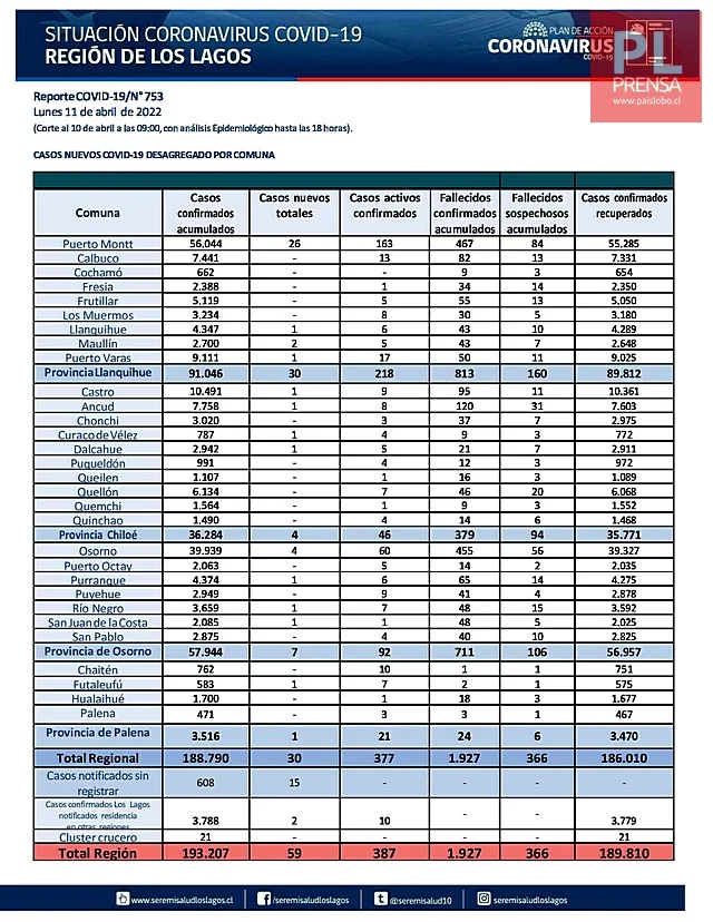 COVID19: Región de Los Lagos - Reporte del 11 de abril 2022